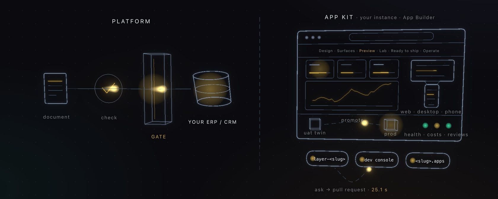 Platform: a document passes a check and the gate into your ERP or CRM and leaves a receipt. App Kit: the App Builder around a dedicated instance — design canvas, web, desktop and phone surfaces, UAT twin promoted to prod, layer repo and Dev Console.